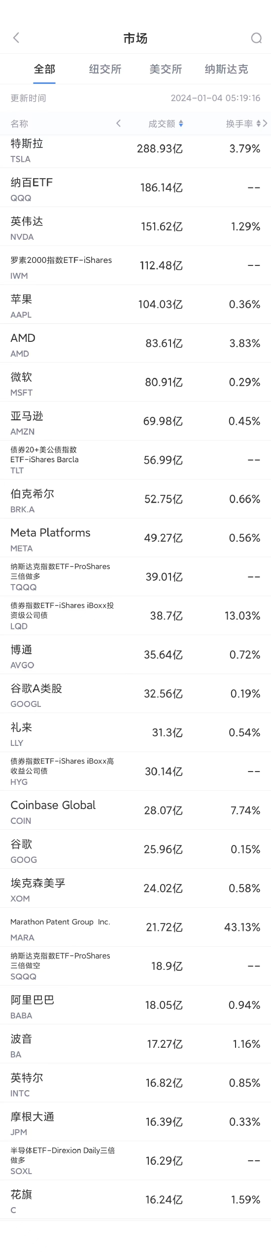 1月3日美股成交额前20：礼来减肥药前景看好，机构称其股价将再涨20%