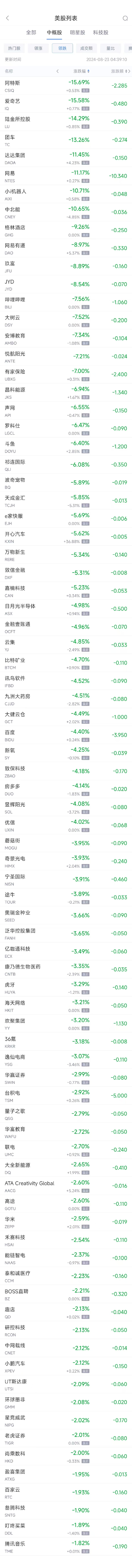 周四热门中概股涨跌不一 万国数据涨10.4%,网易跌11.2% 第2张 周四热门中概股涨跌不一 万国数据涨10.4%,网易跌11.2% 第2张