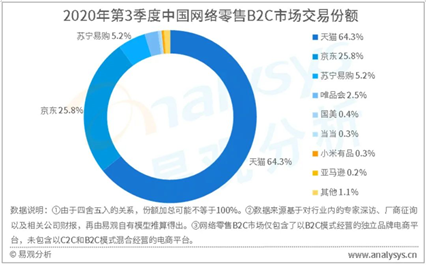 （数据来源：易观分析）