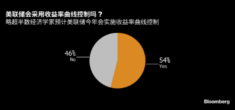 彭博调查：美联储下周按兵不动 收益率曲线控制终将实施