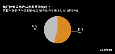 彭博調查：美聯儲下周按兵不動 收益率曲線控制終將實施