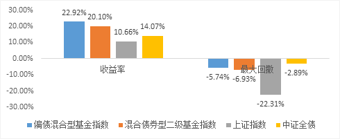  （数据来源：WIND，截至2022/7/25。历史业绩不预示未来表现，市场有风险，投资需谨慎。）