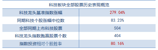 数据来源：Wind，2012.7.1-2020.5.29