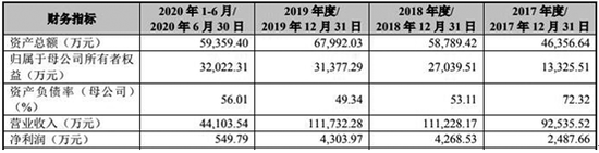 雅创电子或存关联方披露不全 应收账款异常增长伴随合同纠纷频生