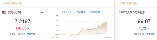 人民币中间价报7.2197，下调116点- 雪花新闻