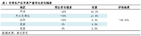 卓创资讯调研:苹果坐果情况欠佳 产量同比恢复程度有限