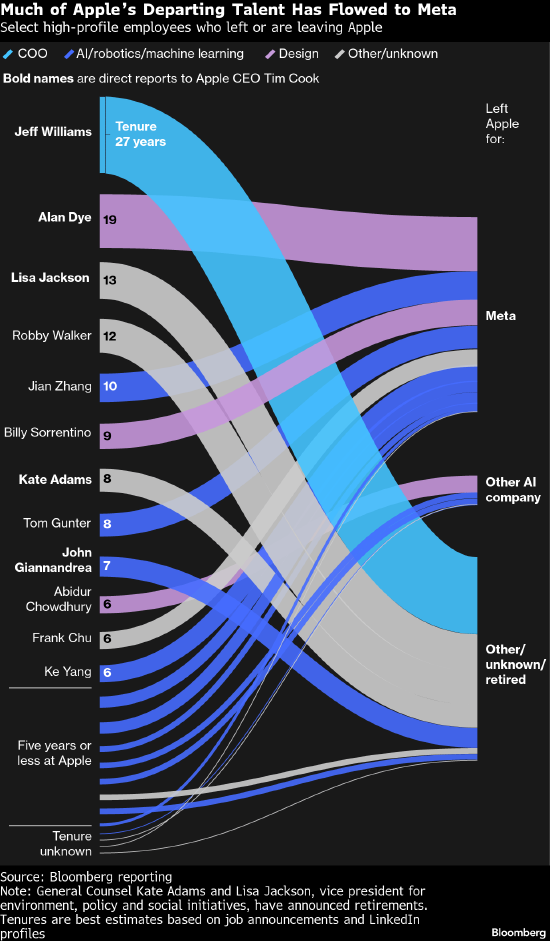 知乎精选:家乐福购物卡回收-苹果接连遭遇高管离职 自研芯片战略关键人物可能成为下一位离任者