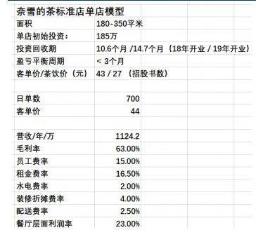 关联公司弄虚作假？  奈雪的盈利痛点和财务疑点