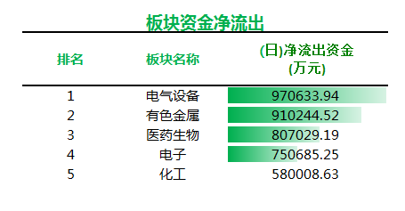 主力资金：狂买大金融是何用意？尾盘12股均遭过亿资金疯狂抛售