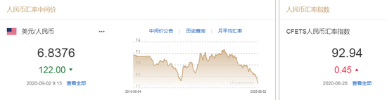 人民币中间价报6.8376上调122点 机构：未来或在6.8震荡