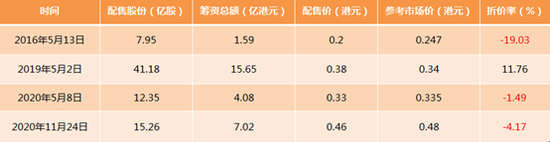现金短债比0.43 正商实业折价4%、年内第二次配股偿债