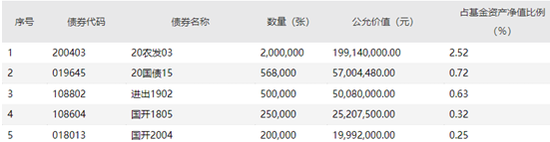 南方绩优成长混合前五名债券投资明细 统计日期：2020年四季度末
