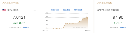 人民币中间价报7.0421，上调478点升值至2022年9月26日以来最高！|人民币_新浪财经_新浪网