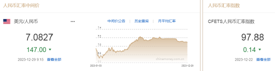 人民币中间价报7.0827，上调147点 升值至2023年5月31日以来最高！