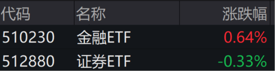 ETF日报：银行板块P/B估值仍处于较低水平，尚有提升空间，可关注金融ETF