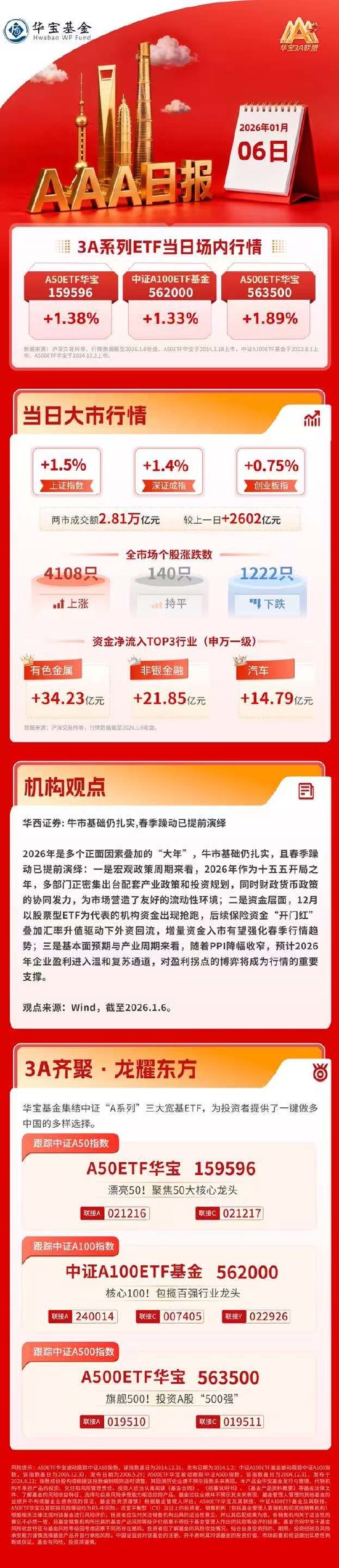 百家号:钻石宏卡-沪指涨1.5%创10年新高，两市成交额突破2.8万亿 | 华宝3A日报（2026.1.6）