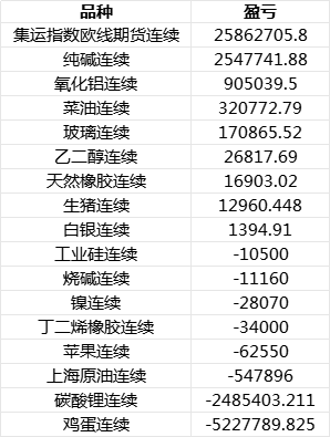 第一名“中品”1月份平仓品种盈亏