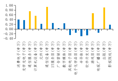资料来源：Wind，长城证券产业金融研究院