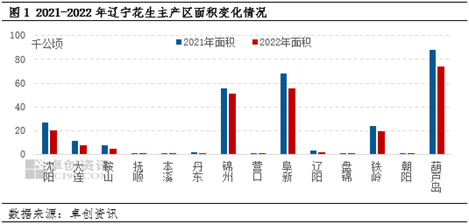 卓创资讯调研:2023年东北新花生面积恢复性增加,价格或承压