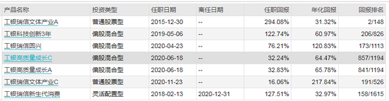 袁芳投资经理历任基金 数据来源：WIND 截止日期：2021年1月8日