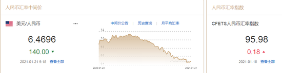 花旗：中长期坚持看空美元 人民币中间价报6.4696上调140点