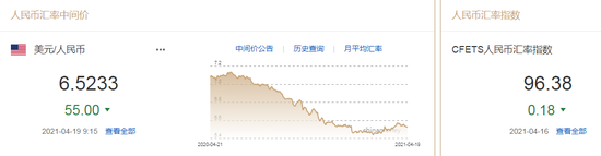 小摩：美元大跌只是暂时的 人民币中间价报6.5233上调55点