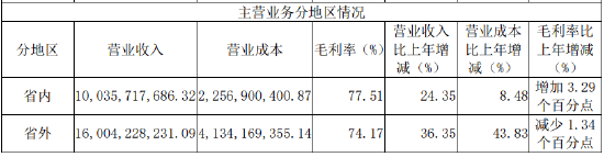 2022年主买卖务分地区情况