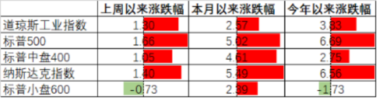 中加基金配置周报:市场大幅反弹,政策预期积极