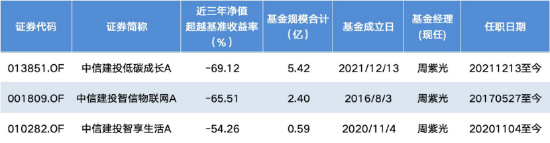 薪酬新规透视 | 中信建投低碳成长A近三年跑输基准69.12%，基金经理周紫光3产品齐陷“滑铁卢”均跌超54%