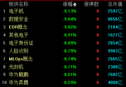 收评：沪指放量跌近2%，下跌个股超5000只，两市成交超1.3万亿