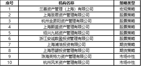 “东方证券杯”私募梦想创业营第六场（上海站）入围机构名单