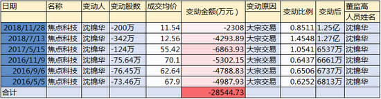 焦点科技子公司商誉“埋雷” 2018净利预降20%~50%