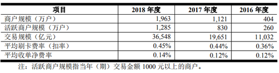 资料来源：拉卡拉招股说明书