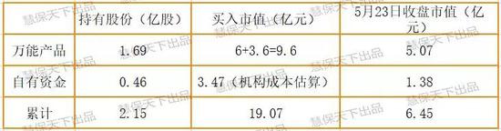 注：华夏人寿万能产品持有股票为受限流通股份，自有资金部分为流通股