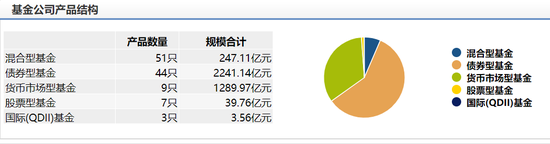 数据来源：wind 截止日期2020年3月2日 备注：排名为未剔除货币基金规模