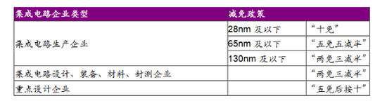 集成电路产业所得税减免政策发布 相关产业股有望受益