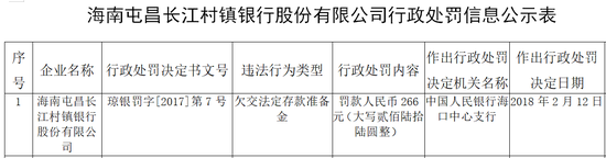 海南辖内五家村镇银行被罚：欠缴法定存款准备金