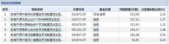 数据来源：WIND 截止日期：2021年3月31日