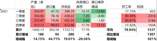 银河期货:苯乙烯:产能扩张周期 行业竞争加剧