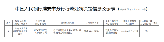 江苏涟水太商村镇银行被罚17.1万元：因违反信用信息采集、提供、查询及相关管理规定