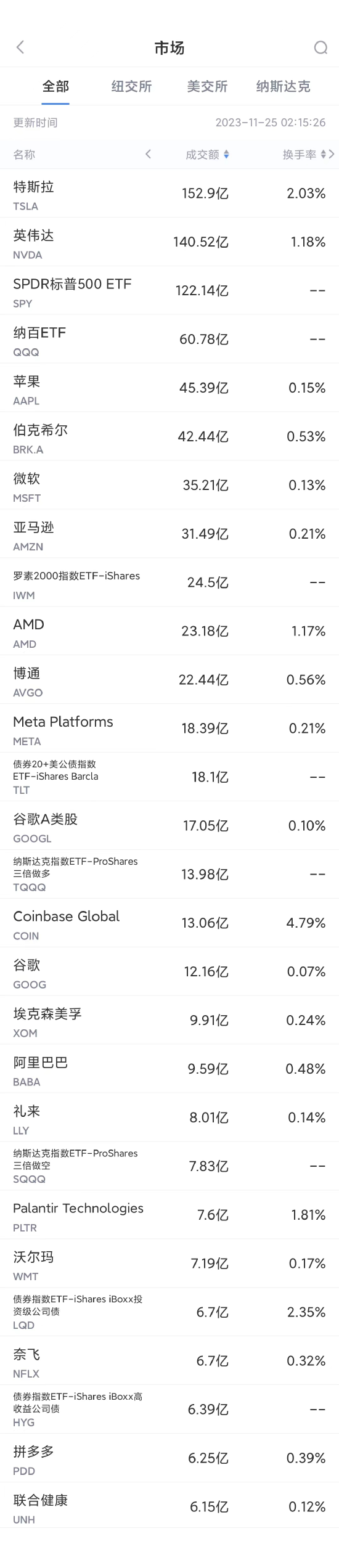 11月24日美股成交额前20：谷歌老将痛批CEO目光短浅、中层无能