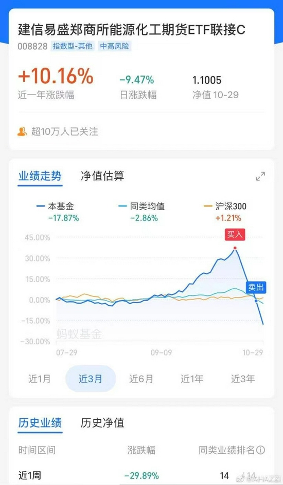 建信基金产品一周暴跌27% 基民高位接盘损失惨重 基金经理：已暂停买入