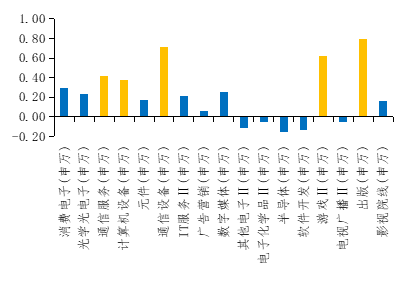 资料来源：Wind，长城证券产业金融研究院 