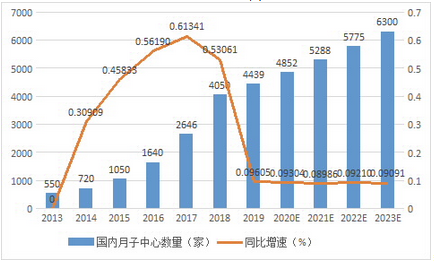 数据来源：Frost&Sullivan，格隆汇整理