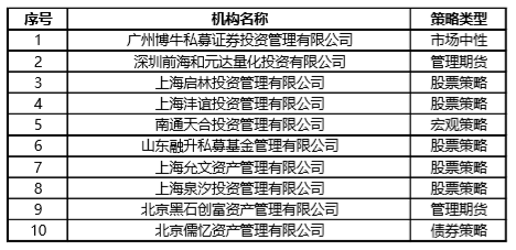 “东方证券杯”私募梦想创业营第三场（北京站）入围机构名单