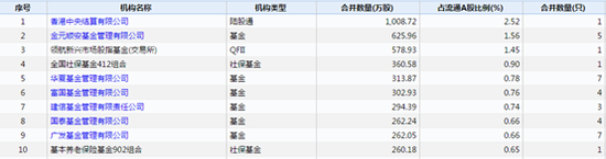 2018年年报机构持仓前10名