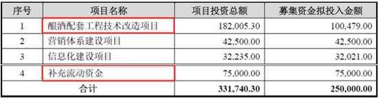 舍得酒业重启定增募25亿 产能利用率低 销售预计过于乐观