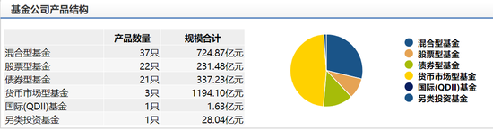 数据来源：wind 备注：规模排名未剔除货币基金