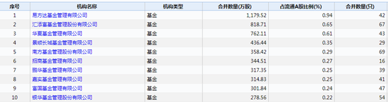 持有贵州茅台的基金机构前TOP10 截止日期：2020年12月31日 数据来源：WIND