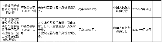 未按规定履行客户身份识别义务 交通银行山东省分行被罚97万元